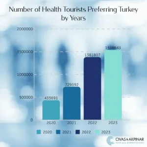 Numbers of health tourists year by year in Turkey/ Hair Transplant Turkey