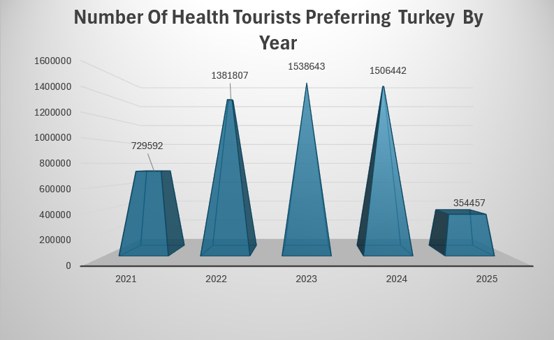 Graph showing the number of patients traveling to Turkey for hair restoration