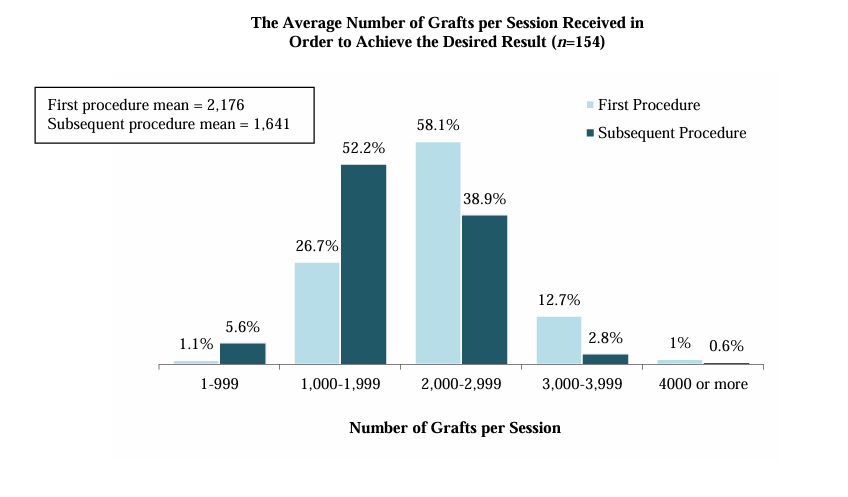 How Many Grafts Are Needed for Hair Transplant per Session